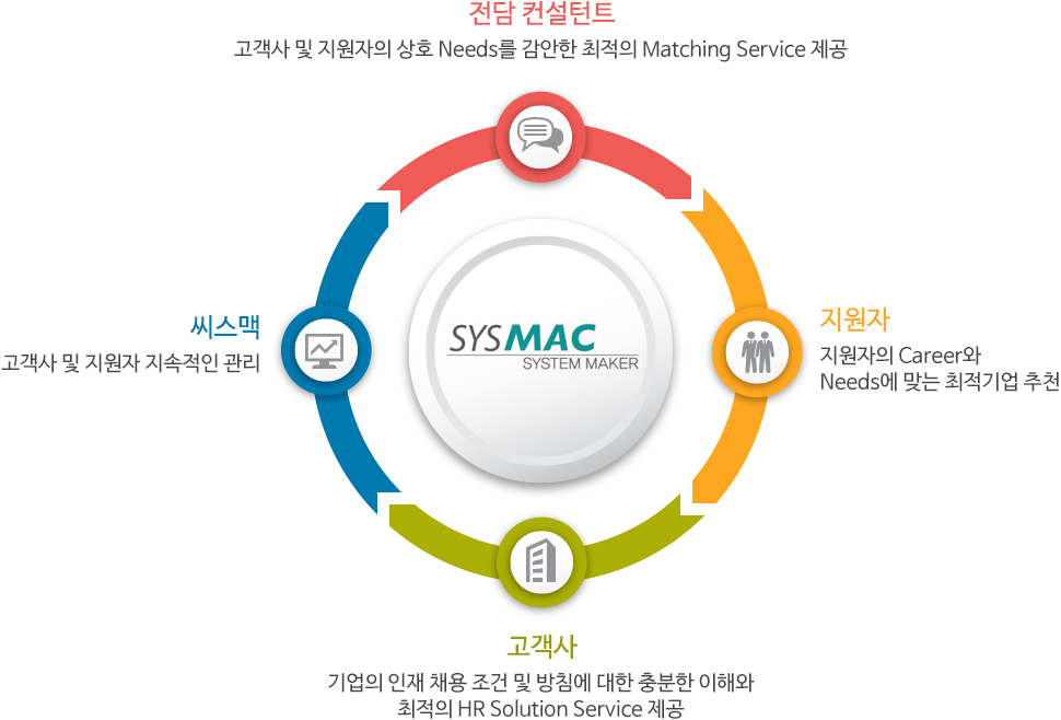 헤드헌팅(Human Resource Research): 전문 기업