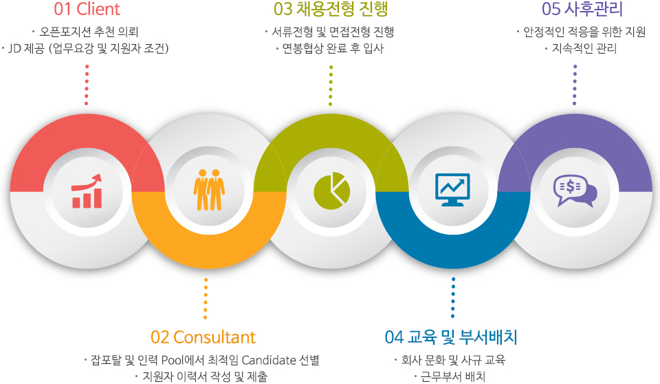 헤드헌팅 진행과정